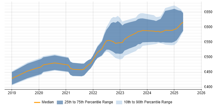 Contractor daily rate distribution trend for jobs in Corsham citing System Testing