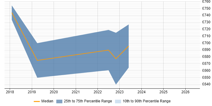 Contractor daily rate distribution trend for Systems Architect job vacancies in Corsham