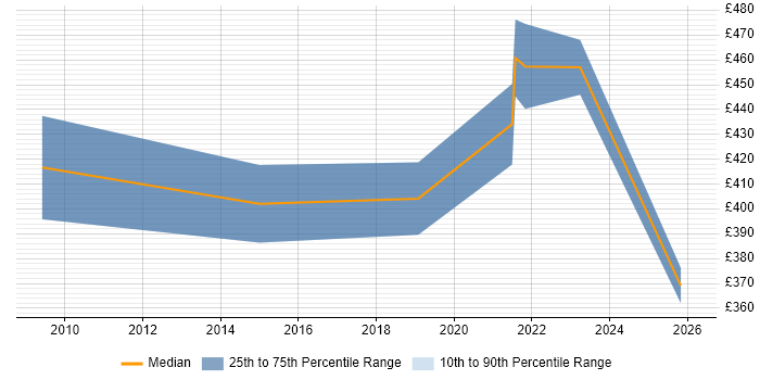 Contractor daily rate distribution trend for Systems Engineer job vacancies in Corsham