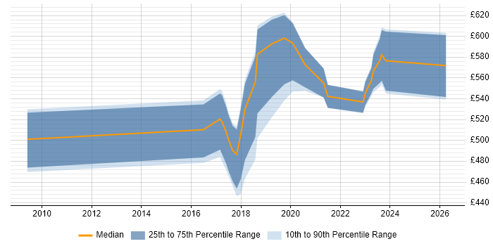 Contractor daily rate distribution trend for jobs in Corsham citing Systems Engineering