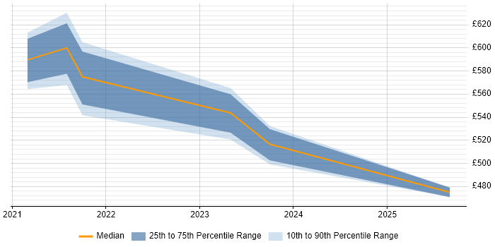 Contractor daily rate distribution trend for jobs in Corsham citing Tableau