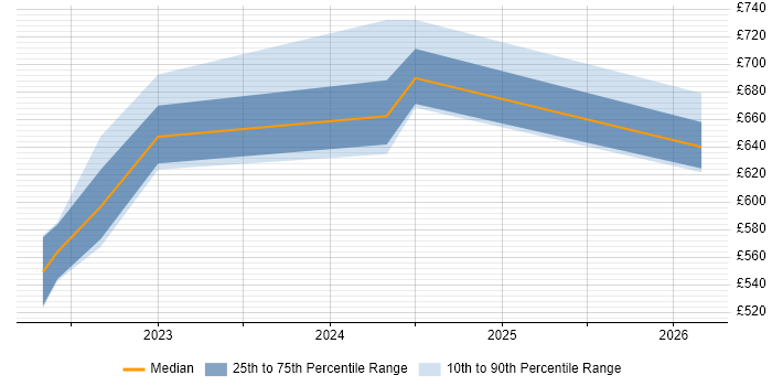 Contractor daily rate distribution trend for jobs in Corsham citing Tanium