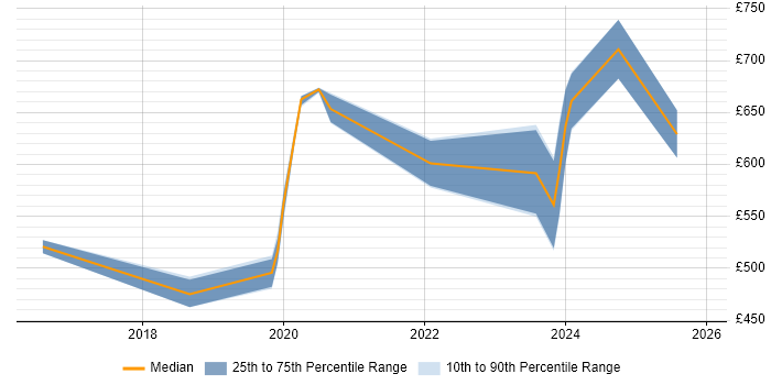 Contractor daily rate distribution trend for jobs in Corsham citing Task Automation