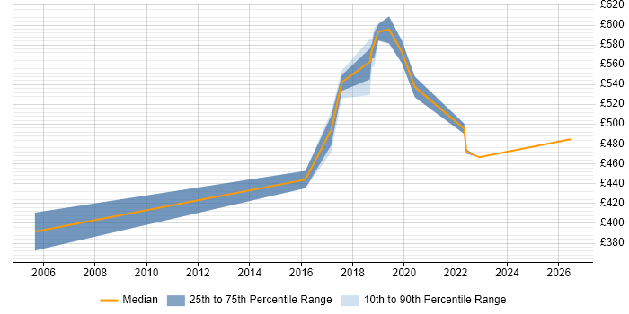 Contractor daily rate distribution trend for jobs in Corsham citing Taxonomies