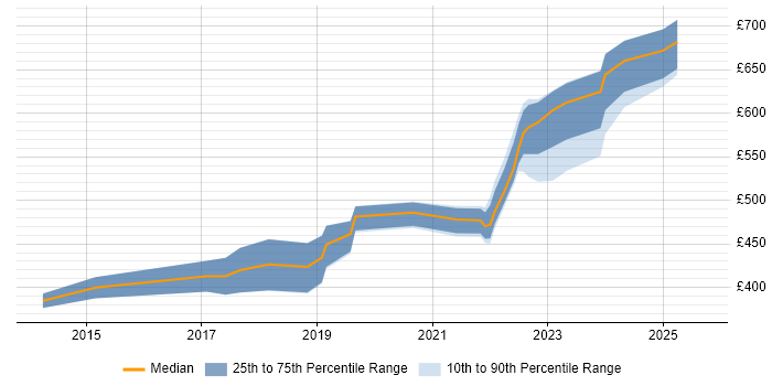 Contractor daily rate distribution trend for jobs in Corsham citing TCP/IP