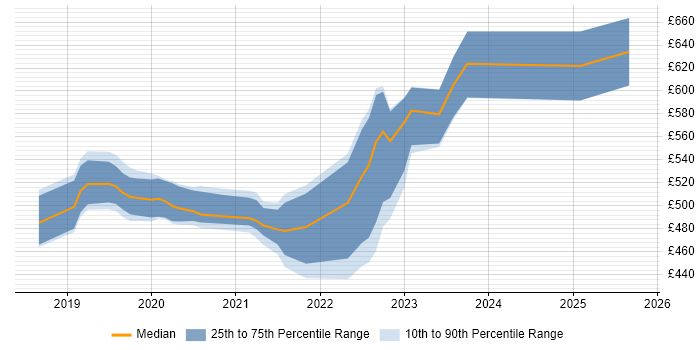 Contractor daily rate distribution trend for jobs in Corsham citing TDD Contractor daily rate distribution trend for jobs in Corsham citing TDD