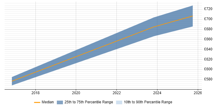 Contractor daily rate distribution trend for Team Leader job vacancies in Corsham