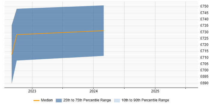 Contractor daily rate distribution trend for jobs in Corsham citing Tech Ops
