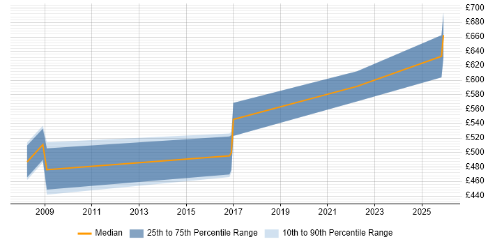 Contractor daily rate distribution trend for Technical Consultant job vacancies in Corsham