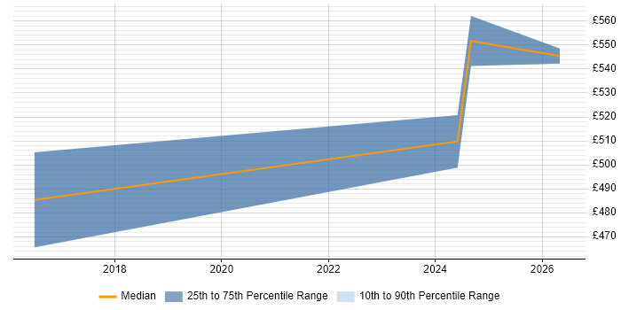 Contractor daily rate distribution trend for Technical Delivery Manager job vacancies in Corsham