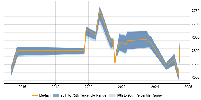 Contractor daily rate distribution trend for jobs in Corsham citing Technical Leadership