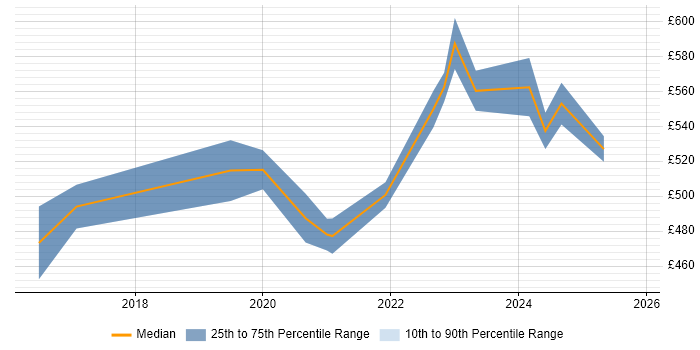 Contractor daily rate distribution trend for Technical Manager job vacancies in Corsham
