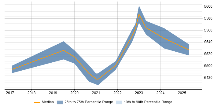 Contractor daily rate distribution trend for Technical Project Manager job vacancies in Corsham Contractor daily rate distribution trend for Technical Project Manager job vacancies in Corsham