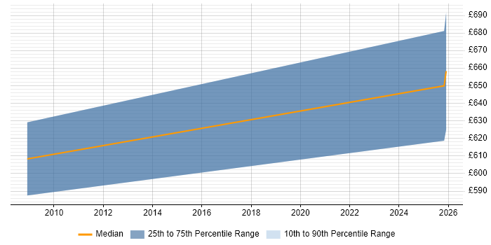 Contractor daily rate distribution trend for Technical Security Consultant job vacancies in Corsham