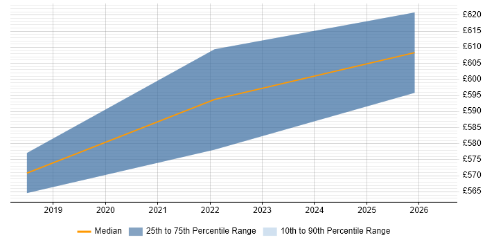 Contractor daily rate distribution trend for Technical Solutions Architect job vacancies in Corsham