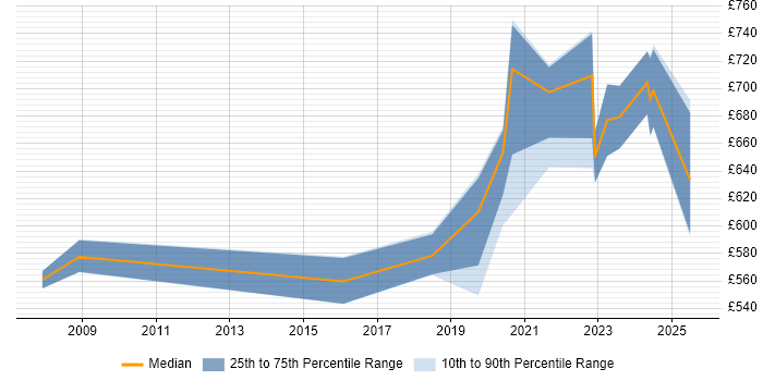 Contractor daily rate distribution trend for jobs in Corsham citing Technology Roadmap Contractor daily rate distribution trend for jobs in Corsham citing Technology Roadmap