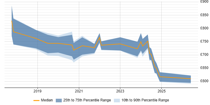Contractor daily rate distribution trend for jobs in Corsham citing Technology Strategy