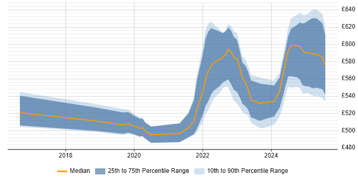 Contractor daily rate distribution trend for jobs in Corsham citing Terraform Contractor daily rate distribution trend for jobs in Corsham citing Terraform