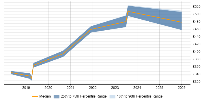 Contractor daily rate distribution trend for Test Analyst job vacancies in Corsham