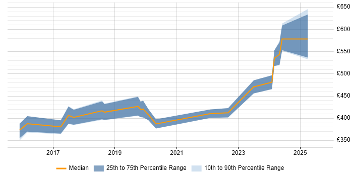 Contractor daily rate distribution trend for Test Engineer job vacancies in Corsham Contractor daily rate distribution trend for Test Engineer job vacancies in Corsham