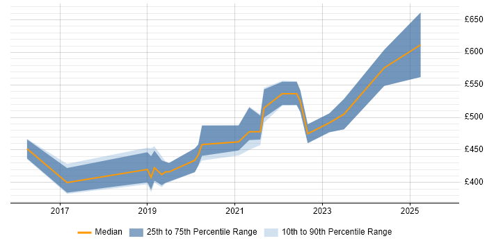 Contractor daily rate distribution trend for jobs in Corsham citing Test Management