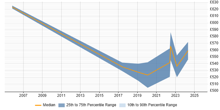 Contractor daily rate distribution trend for jobs in Corsham citing Test Planning Contractor daily rate distribution trend for jobs in Corsham citing Test Planning