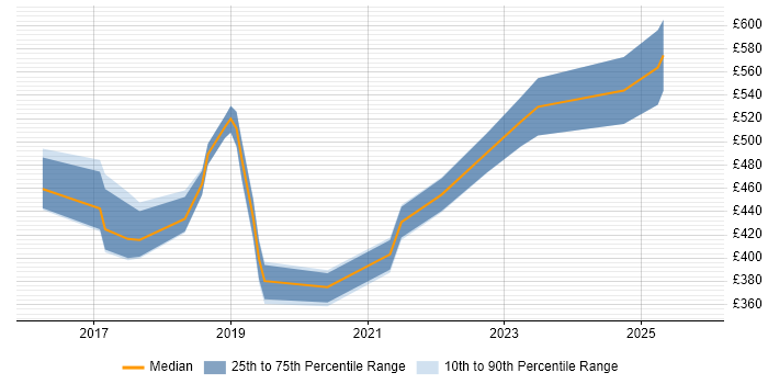 Contractor daily rate distribution trend for jobs in Corsham citing Test Strategy
