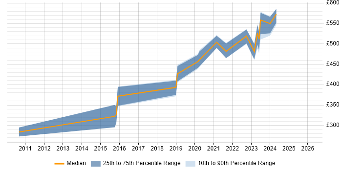 Contractor daily rate distribution trend for Tester job vacancies in Corsham