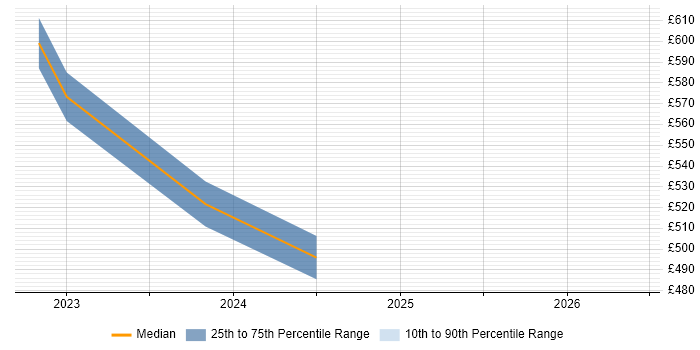 Contractor daily rate distribution trend for jobs in Corsham citing Thin Client