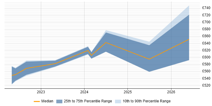 Contractor daily rate distribution trend for jobs in Corsham citing Threat Detection