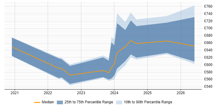 Contractor daily rate distribution trend for jobs in Corsham citing Threat Intelligence