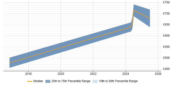 Contractor daily rate distribution trend for jobs in Corsham citing TOGAF Certification