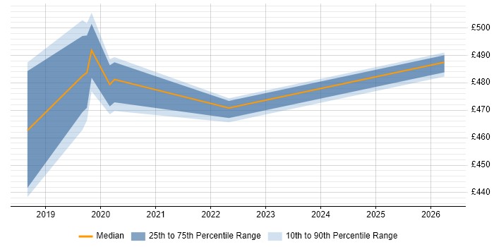 Contractor daily rate distribution trend for jobs in Corsham citing Tomcat