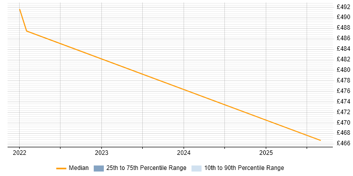 Contractor daily rate distribution trend for jobs in Corsham citing TOWER Software