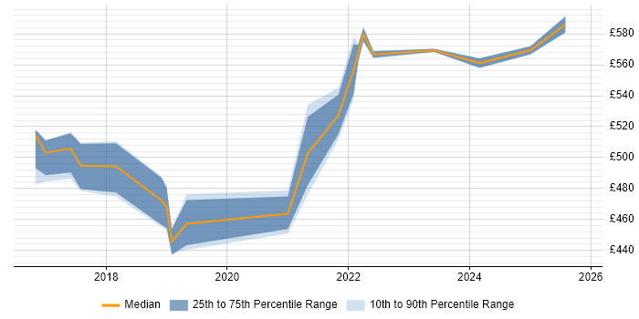 Contractor daily rate distribution trend for Transition Manager job vacancies in Corsham