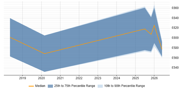 Contractor daily rate distribution trend for jobs in Corsham citing Translating Business Requirements