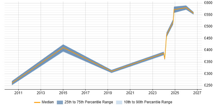 Contractor daily rate distribution trend for jobs in Corsham citing Trend Analysis