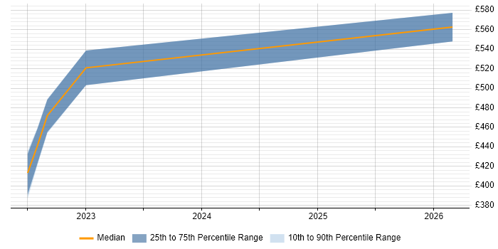 Contractor daily rate distribution trend for jobs in Corsham citing Trend Micro