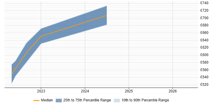 Contractor daily rate distribution trend for jobs in Corsham citing Tripwire