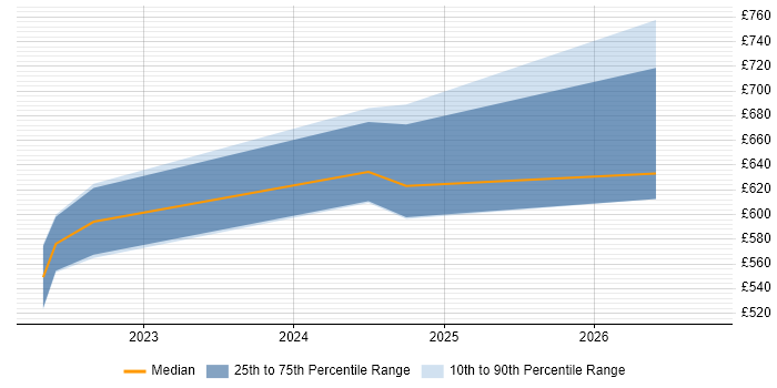 Contractor daily rate distribution trend for jobs in Corsham citing TTP