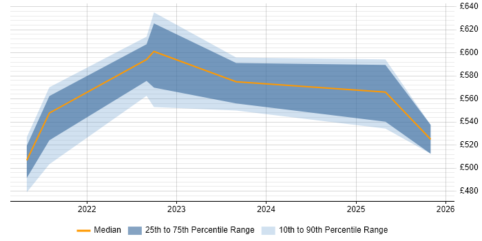 Contractor daily rate distribution trend for jobs in Corsham citing TypeScript