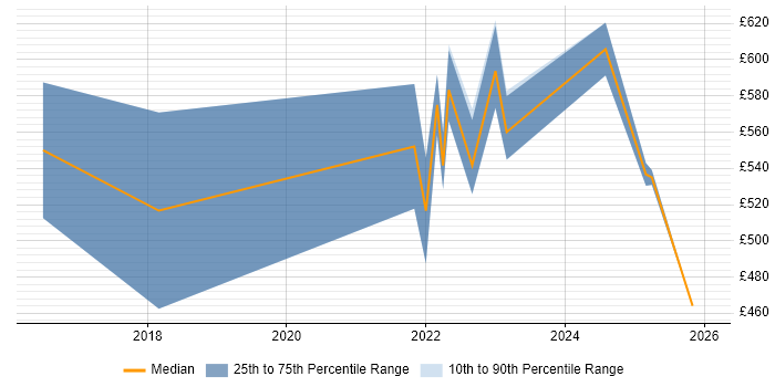 Contractor daily rate distribution trend for jobs in Corsham citing Ubuntu