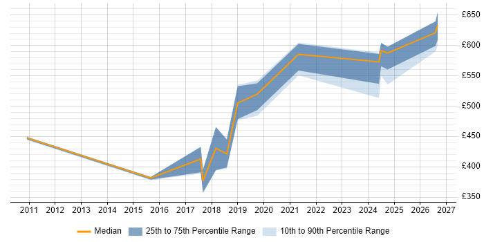 Contractor daily rate distribution trend for jobs in Corsham citing Unix