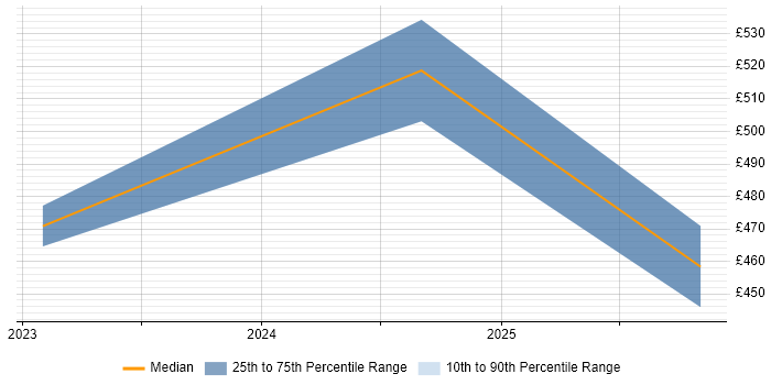 Contractor daily rate distribution trend for jobs in Corsham citing Usability Testing