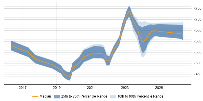 Contractor daily rate distribution trend for jobs in Corsham citing Use Case