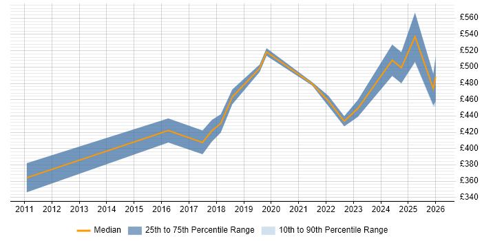 Contractor daily rate distribution trend for jobs in Corsham citing User Acceptance Testing