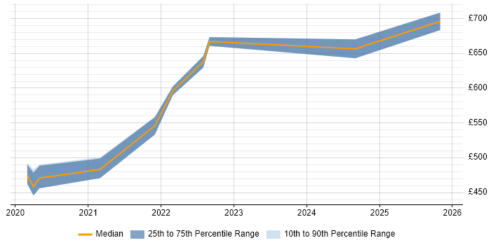 Contractor daily rate distribution trend for jobs in Corsham citing User-Centered Design (UCD)