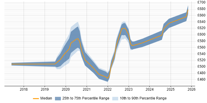 Contractor daily rate distribution trend for jobs in Corsham citing User Experience