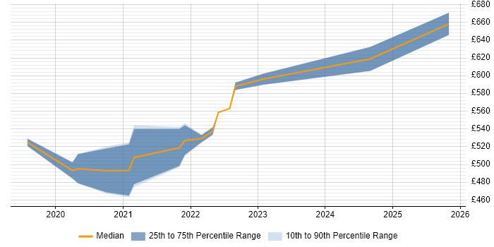 Contractor daily rate distribution trend for jobs in Corsham citing User Research