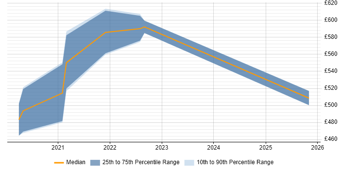 Contractor daily rate distribution trend for User Researcher job vacancies in Corsham
